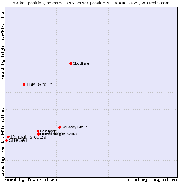 Market position of IBM Group vs. Domains.co.za vs. SiteSell