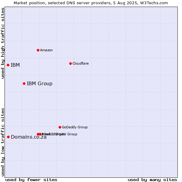 Market position of IBM Group vs. Domains.co.za vs. IBM