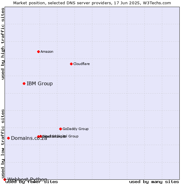 Market position of IBM Group vs. Domains.co.za vs. Webhost Python