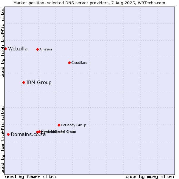 Market position of IBM Group vs. Domains.co.za vs. Webzilla
