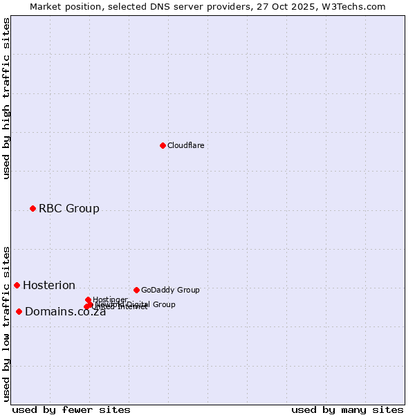 Market position of RBC Group vs. Domains.co.za vs. Hosterion