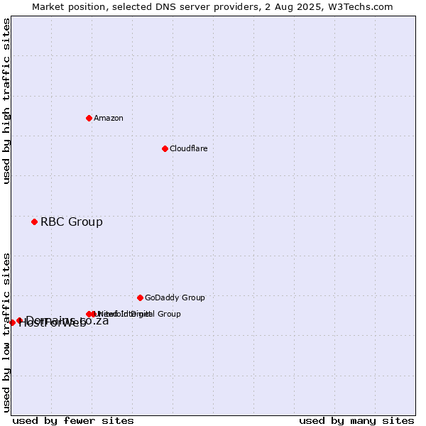 Market position of RBC Group vs. Domains.co.za vs. HostForWeb
