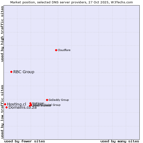 Market position of RBC Group vs. Domains.co.za vs. Hosting.cl