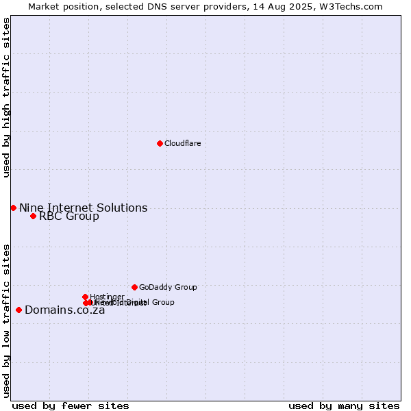 Market position of RBC Group vs. Domains.co.za vs. Nine Internet Solutions