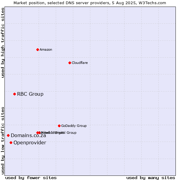 Market position of RBC Group vs. Openprovider vs. Domains.co.za