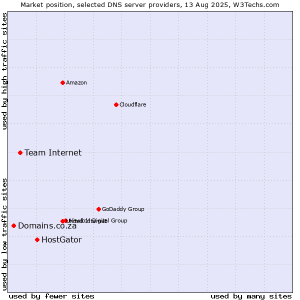 Market position of HostGator vs. Team Internet vs. Domains.co.za