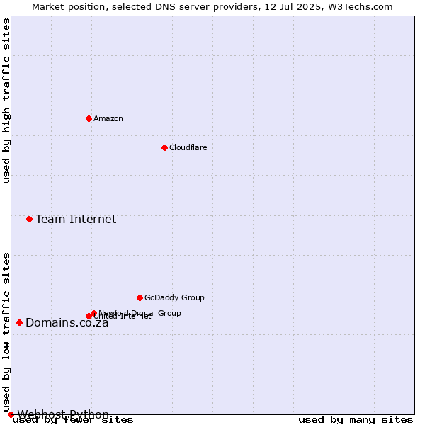 Market position of Team Internet vs. Domains.co.za vs. Webhost Python