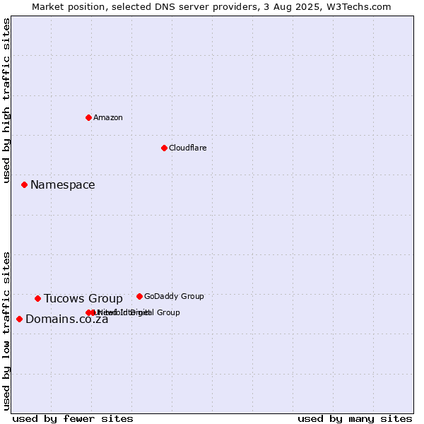 Market position of Tucows Group vs. Namespace vs. Domains.co.za