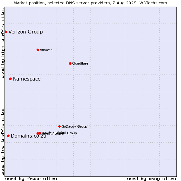 Market position of Namespace vs. Domains.co.za vs. Verizon Group
