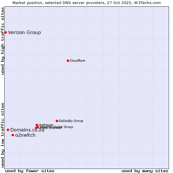 Market position of o2switch vs. Domains.co.za vs. Verizon Group
