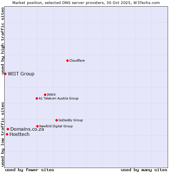 Market position of Domains.co.za vs. Hosttech vs. WIIT Group