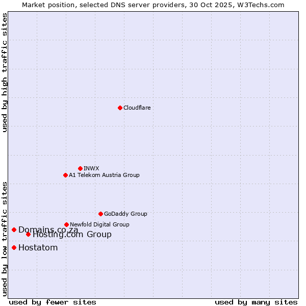 Market position of Hosting.com Group vs. Domains.co.za vs. Hostatom