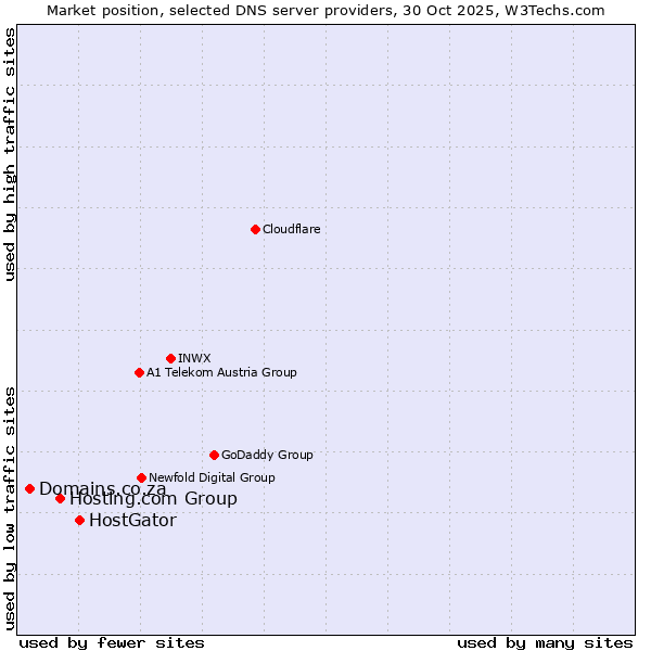 Market position of HostGator vs. Hosting.com Group vs. Domains.co.za