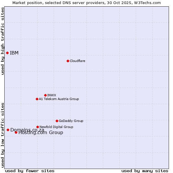 Market position of Hosting.com Group vs. Domains.co.za vs. IBM