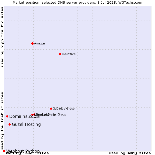 Market position of Güzel Hosting vs. Domains.co.za vs. Webhost Python