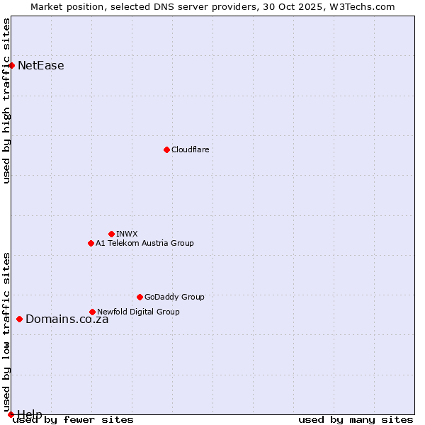 Market position of Domains.co.za vs. NetEase vs. Help