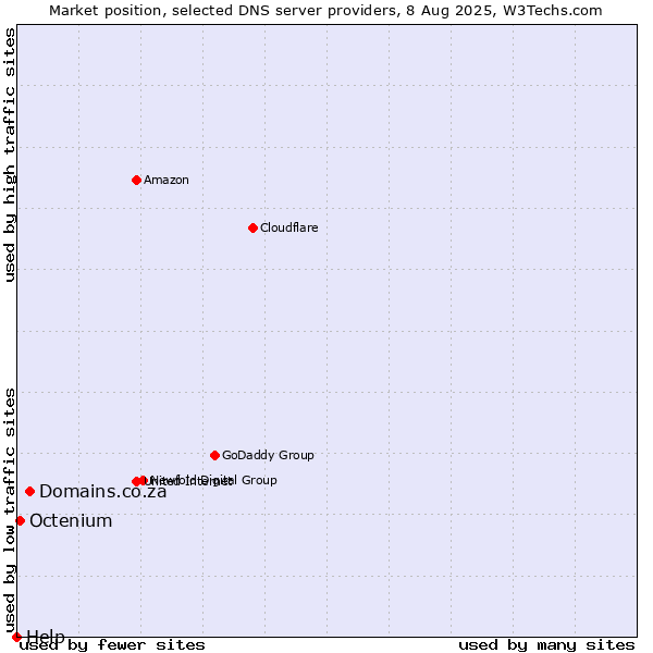Market position of Domains.co.za vs. Octenium vs. Help