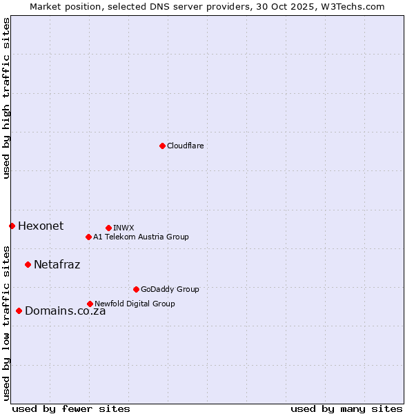 Market position of Netafraz vs. Domains.co.za vs. Hexonet