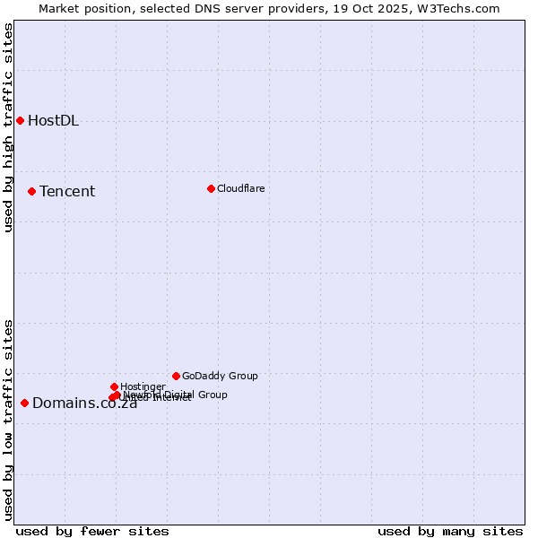 Market position of Tencent vs. Domains.co.za vs. HostDL