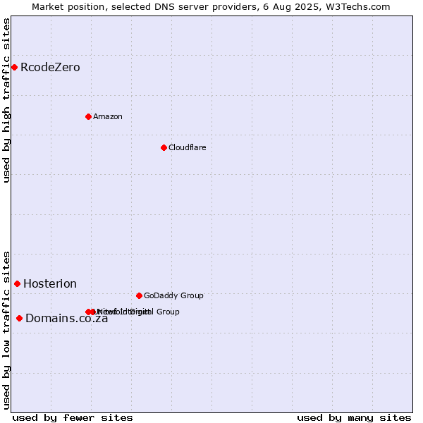Market position of Domains.co.za vs. Hosterion vs. RcodeZero
