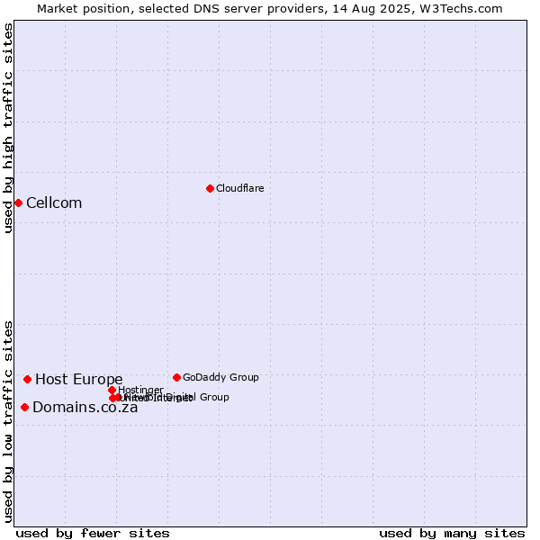 Market position of Host Europe vs. Domains.co.za vs. Cellcom