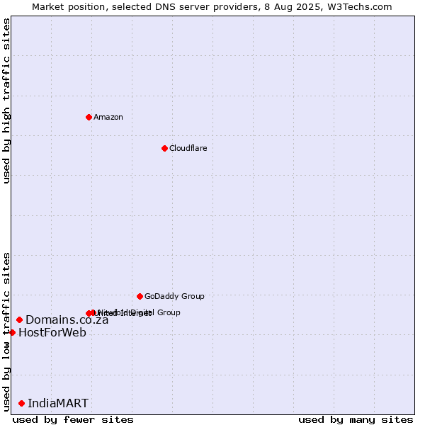 Market position of IndiaMART vs. Domains.co.za vs. HostForWeb