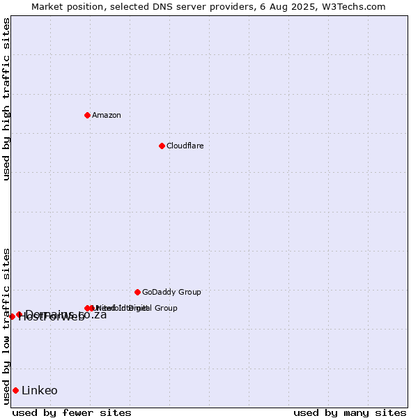 Market position of Domains.co.za vs. Linkeo vs. HostForWeb