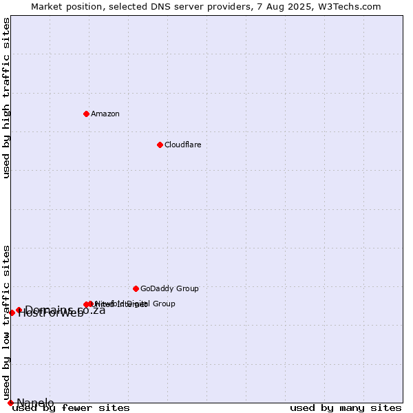 Market position of Domains.co.za vs. HostForWeb vs. Nanelo