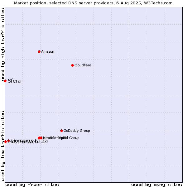 Market position of Domains.co.za vs. HostForWeb vs. Sfera