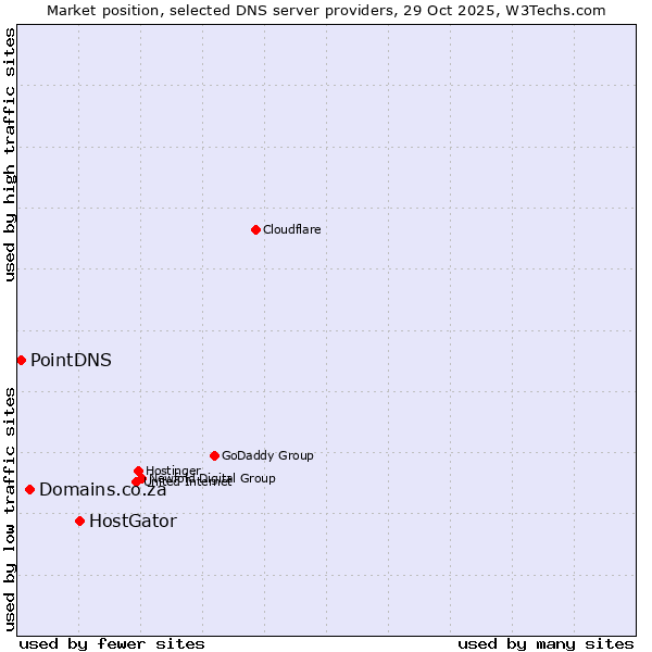 Market position of HostGator vs. Domains.co.za vs. PointDNS