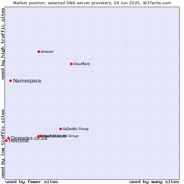 Market position of Namespace vs. Domains.co.za vs. Hostinet