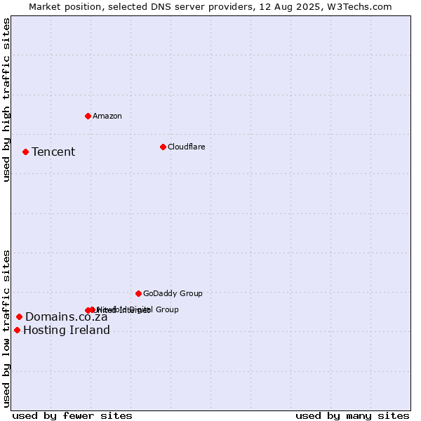 Market position of Tencent vs. Domains.co.za vs. Hosting Ireland
