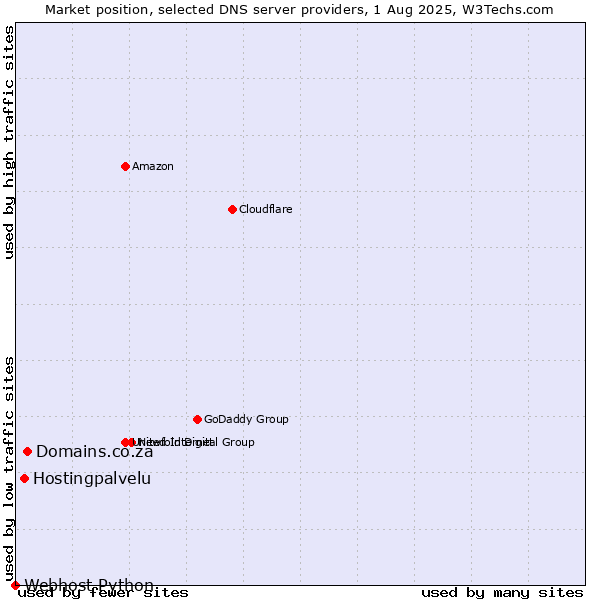 Market position of Domains.co.za vs. Hostingpalvelu vs. Webhost Python
