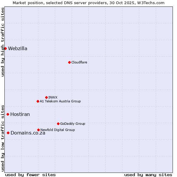 Market position of Domains.co.za vs. Hostiran vs. Webzilla