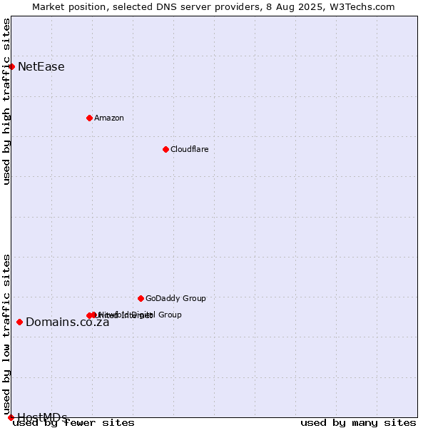 Market position of Domains.co.za vs. NetEase vs. HostMDs