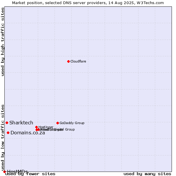 Market position of Domains.co.za vs. Sharktech vs. HostMDs