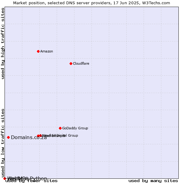 Market position of Domains.co.za vs. Webhost Python vs. HostMDs