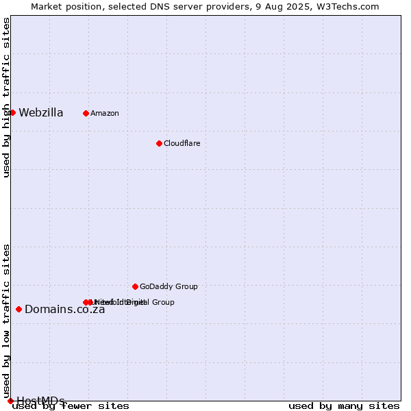 Market position of Domains.co.za vs. Webzilla vs. HostMDs