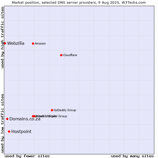 Market position of Hostpoint vs. Domains.co.za vs. Webzilla
