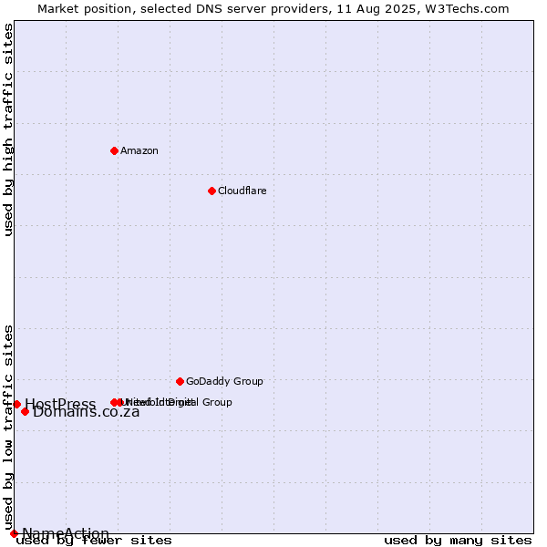 Market position of Domains.co.za vs. HostPress vs. NameAction