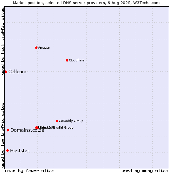 Market position of Domains.co.za vs. Hoststar vs. Cellcom