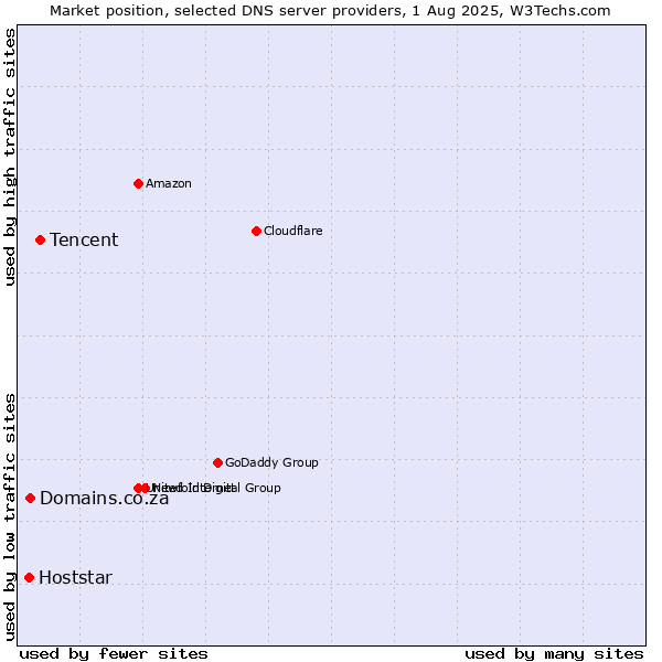 Market position of Tencent vs. Domains.co.za vs. Hoststar