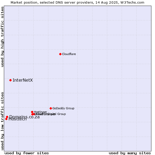 Market position of InterNetX vs. Domains.co.za vs. Hosttech
