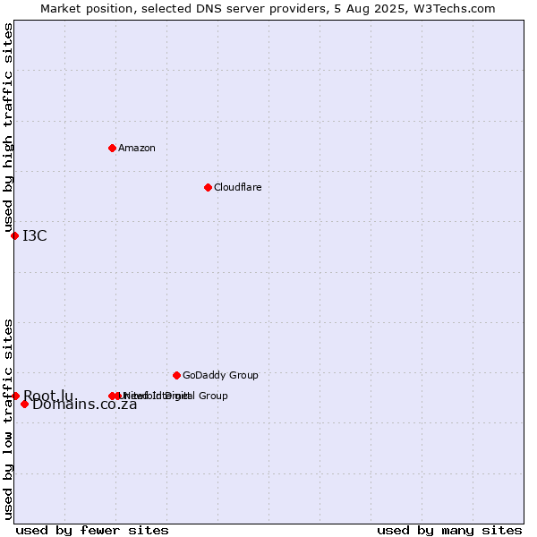 Market position of Domains.co.za vs. Root.lu vs. I3C