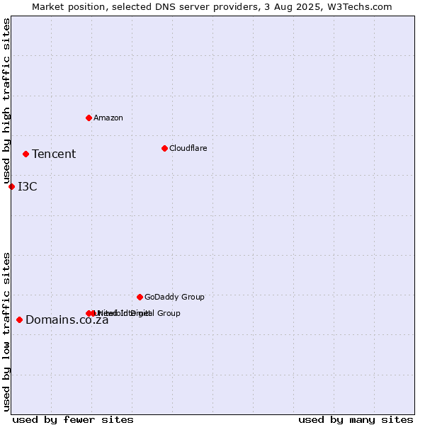 Market position of Tencent vs. Domains.co.za vs. I3C
