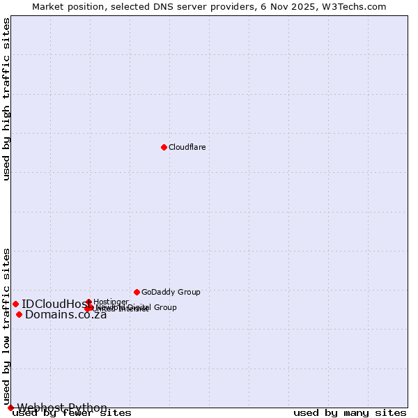 Market position of Domains.co.za vs. IDCloudHost vs. Webhost Python
