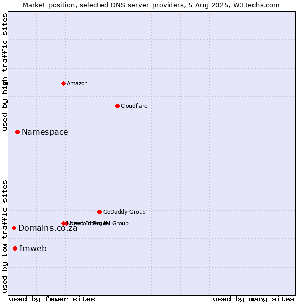 Market position of Namespace vs. Imweb vs. Domains.co.za