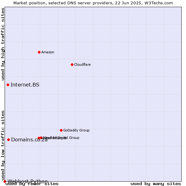 Market position of Domains.co.za vs. Internet.BS vs. Webhost Python