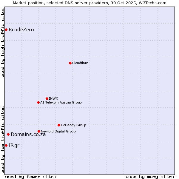 Market position of Domains.co.za vs. IP.gr vs. RcodeZero