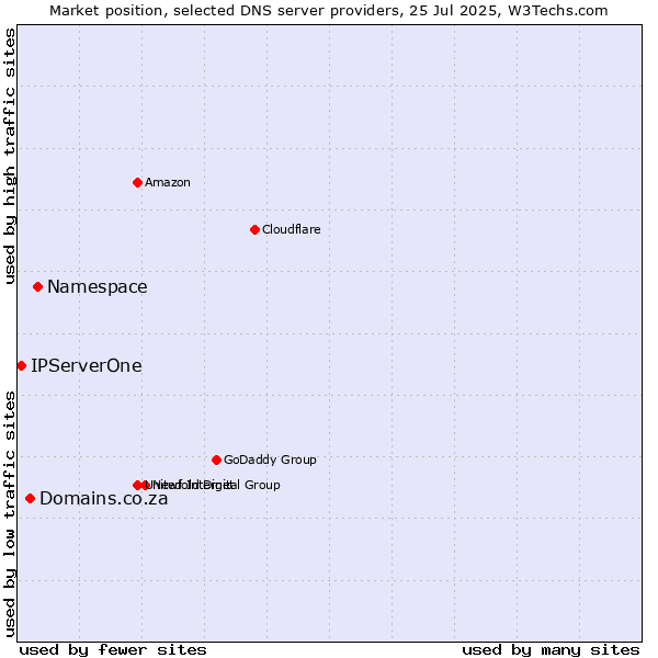 Market position of Namespace vs. Domains.co.za vs. IPServerOne